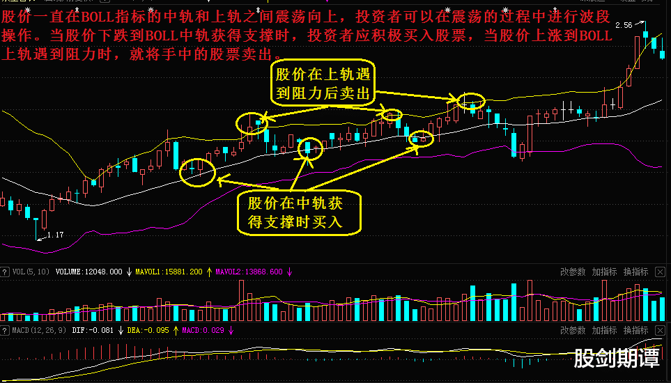 三种超级好用的波段交易法!