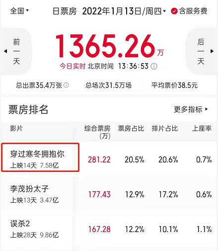 白敬亭|春节档11部王炸:沈腾占1部,徐峥手握2部,吴京新片有望成大魔王