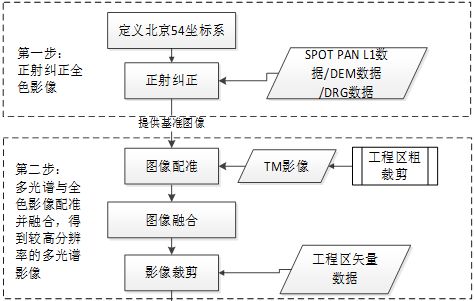 【ENVI精讲】遥感影像预处理-坐标系定义