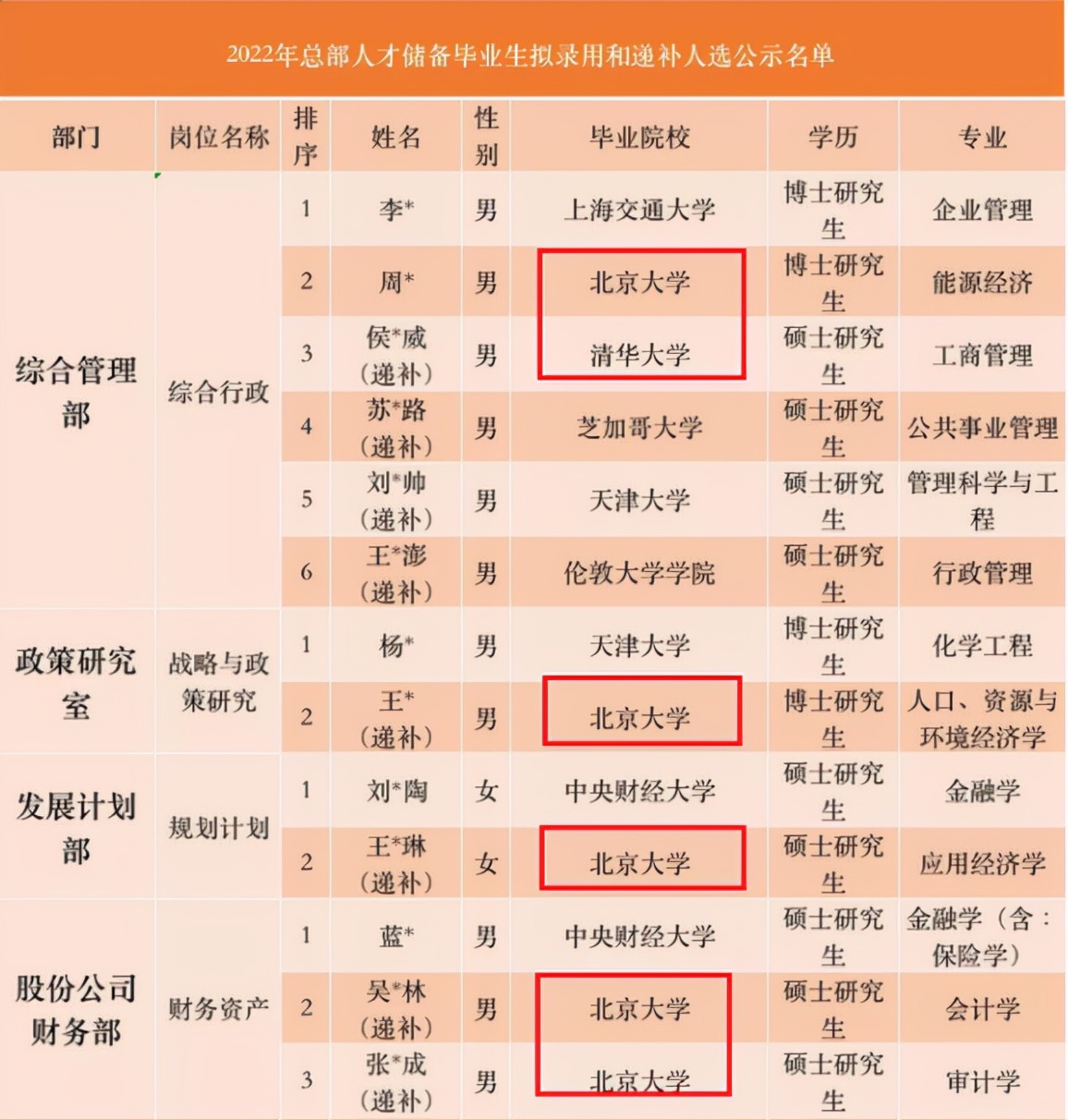 美术|中石油总部拟录名单公布，网友表示预料之中，果然名校扎堆