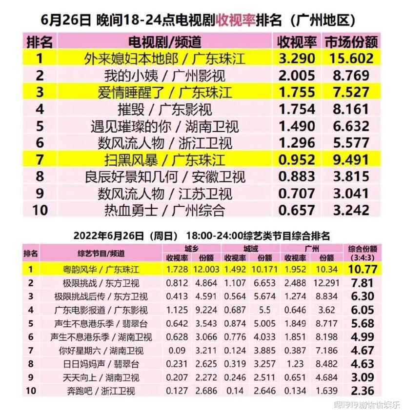 |广东珠江台用事实证明:港星就是“收视密码”!