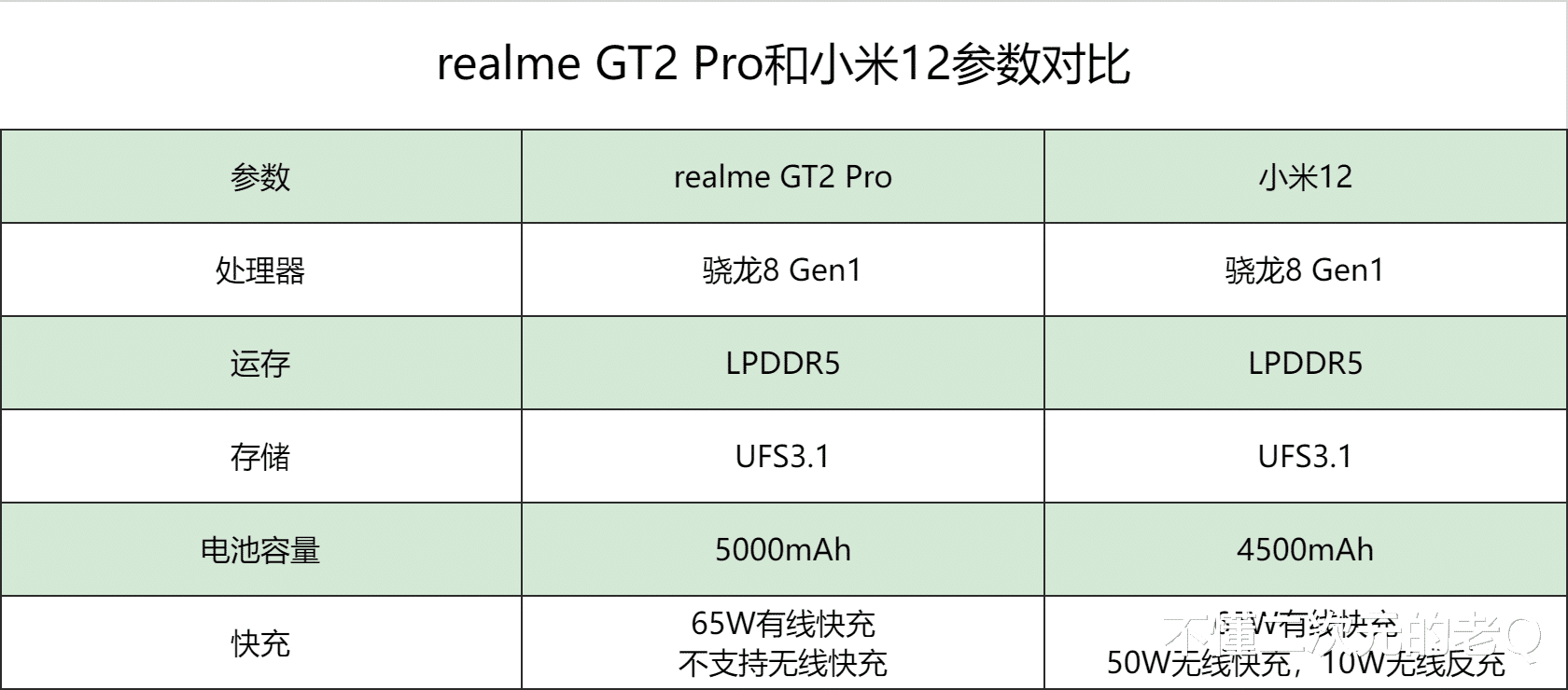 联发科|3699元,小米12和realme GT2 Pro该选谁?明白人都这么选!