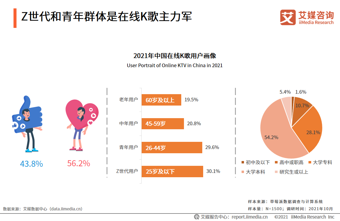 美团|2021年在线K歌用户分析：Z世代成主力军，“全民K歌”最受欢迎