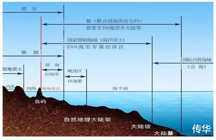 如果地球上的海水消失了一半,因此而多出来的土地该怎样划分呢?
