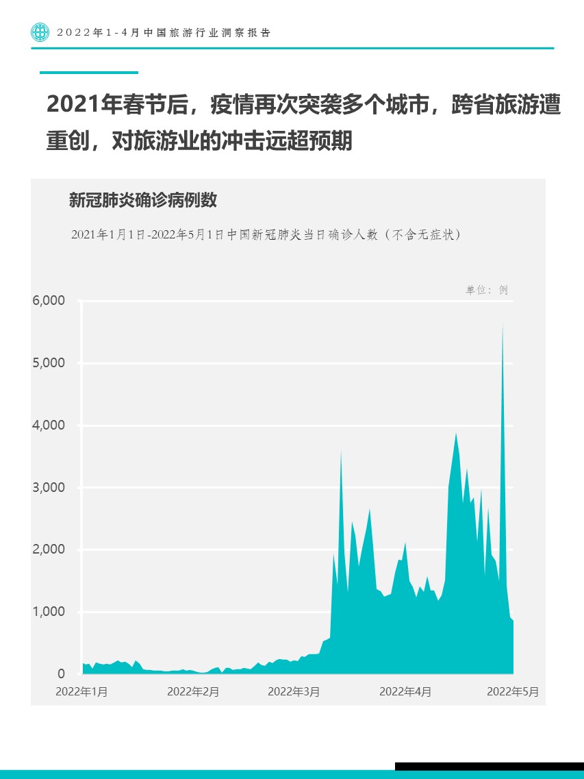 露营|Fastdata极数|2022年1-4月中国旅游行业洞察报告-权威分析2022年春季旅游