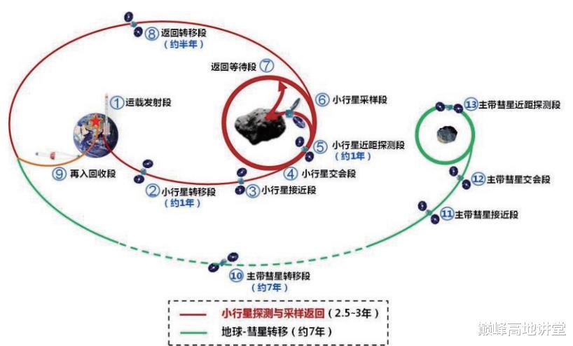 天问二号小行星采样:再入速度超35马赫,配离子电推太空流浪十年