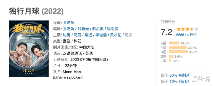 独行月球|《独行月球》上映第二天破4.5亿，口碑却出现下滑，网友差评理由出奇一致