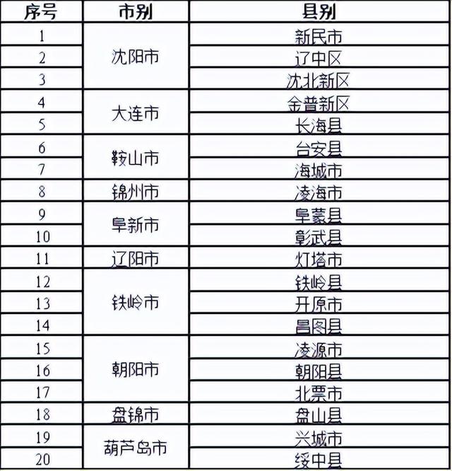 定了!辽宁20地上榜