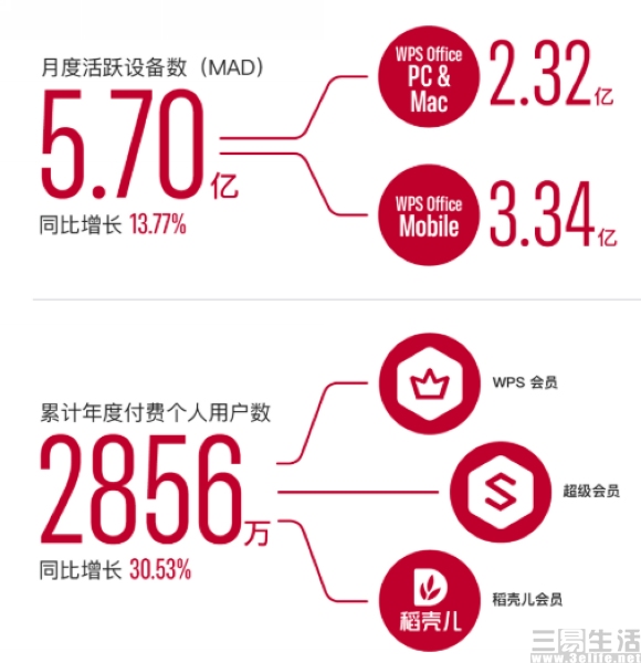 |金山软件发布财报，今年上半年营收同比增长21%