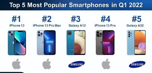 iphone13|Q1最畅销机型出炉：iPhone13夺冠，国产全军覆没