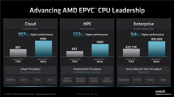 AMD|性能领先3倍！AMD 96核心上市：8.45万元