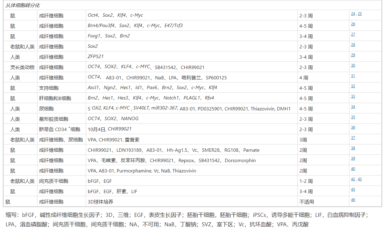 神经干细胞移植在目前临床中面临的问题有哪些?