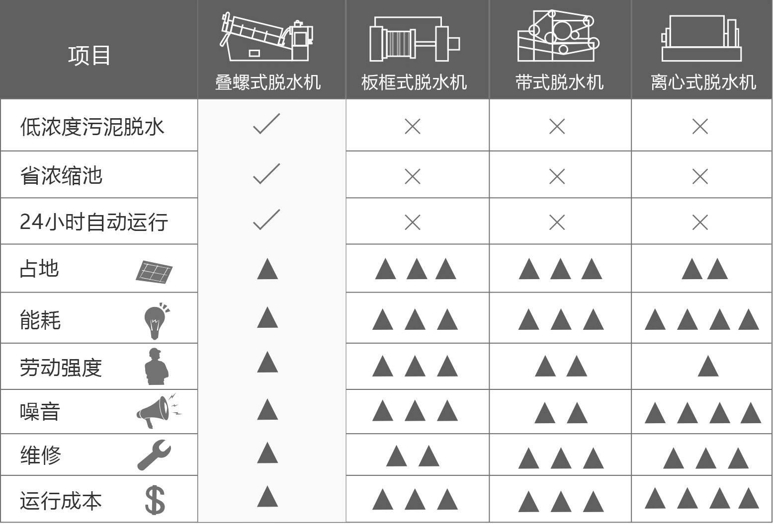 叠螺机与带式压滤机的区别