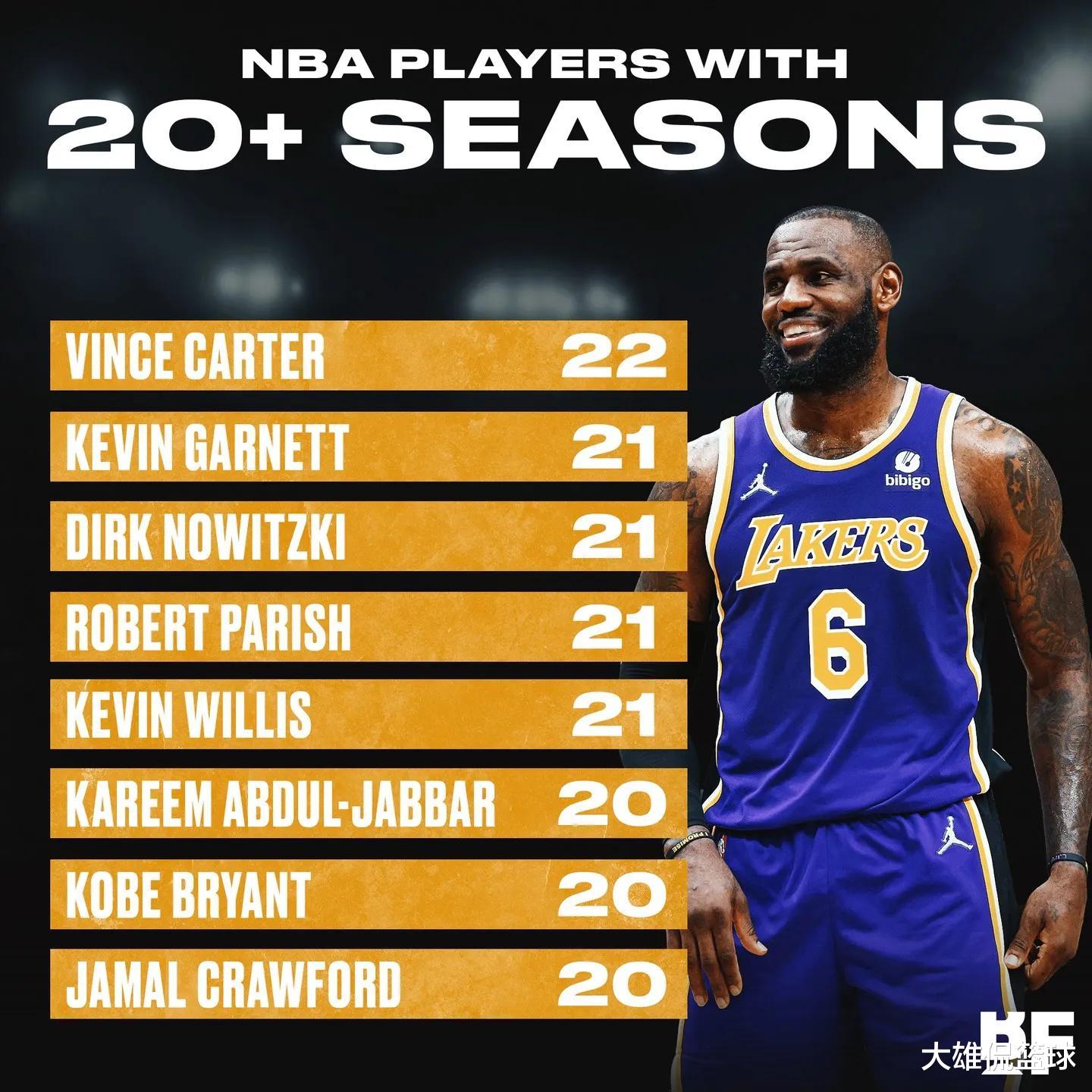 勒布朗·詹姆斯|美媒列出职业生涯打满20个赛季的球员，詹姆斯将成为第9个