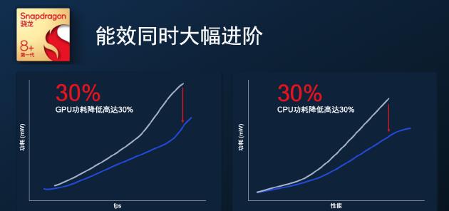 高通骁龙|“灭爸”又来了,搭载骁龙8+,下放120W快充定价3千档