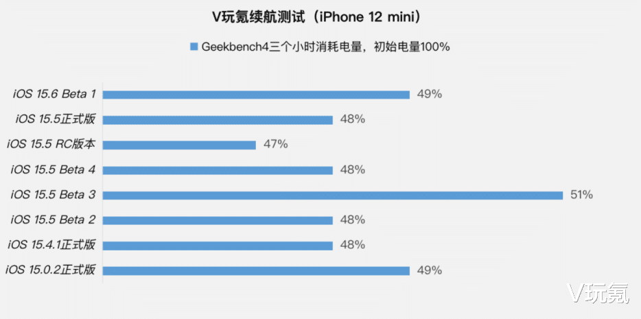 液晶显示器|苹果iOS 15.6 Beta 1体验：无新功能，跑分略微降低