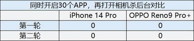 主板|安卓手机应用后台驻留能力飙升，网友：对比iPhone 14 Pro如何？