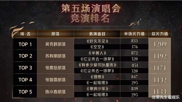 披哥2|《披哥2》四公后，C位悬念陡增，2人名次尴尬，2位实力派恐难成团