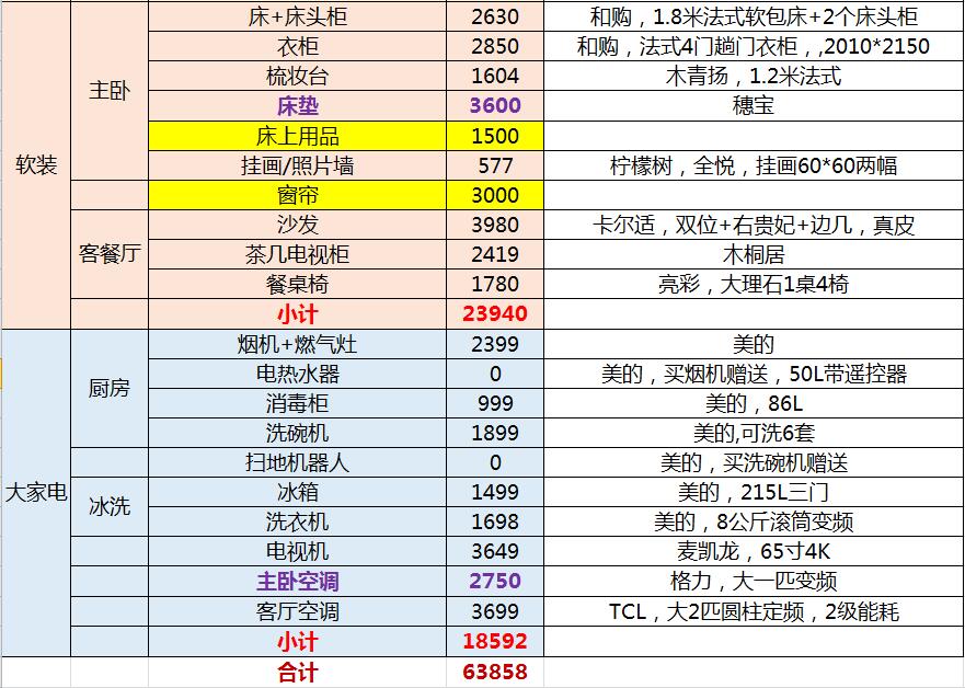 小三房高清毕业照,装修到入住花费9万多,晒晒效果及费用清单!