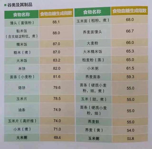 血糖|米饭、馒头和面条，哪种更容易升血糖？主食吃对了，血糖稳稳的