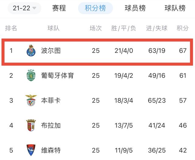 波尔图|波尔图本赛季联赛不败，跨赛季53轮不败，上次联赛输球还是2020年