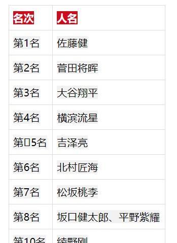羽生结弦|日本成熟女性「喜欢讨厌的男性名人」票选，羽生结弦上榜