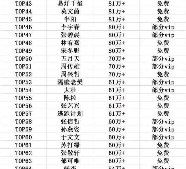 周深|QQ音乐主流歌手收听排行，张杰排名靠后，周深的名次并不差