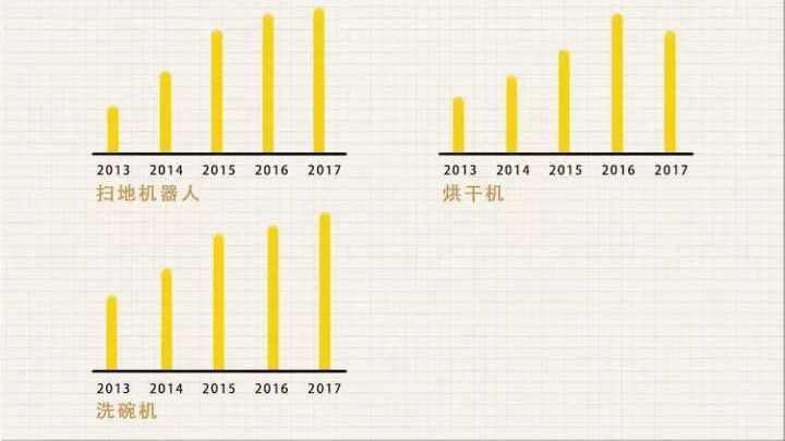 扫地机器人|关于“消费升级”家电，年轻人到底想买什么？