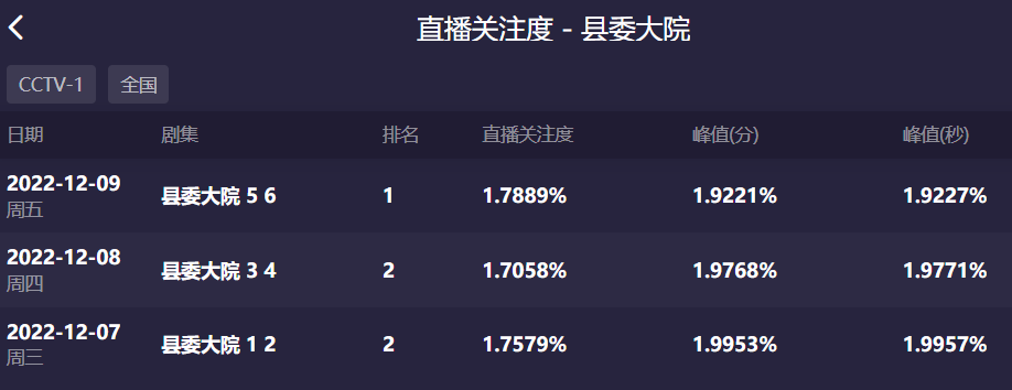 县委大院|连拍5部烂片,被骂6年后,《县委大院》不起眼的男配终于翻身了
