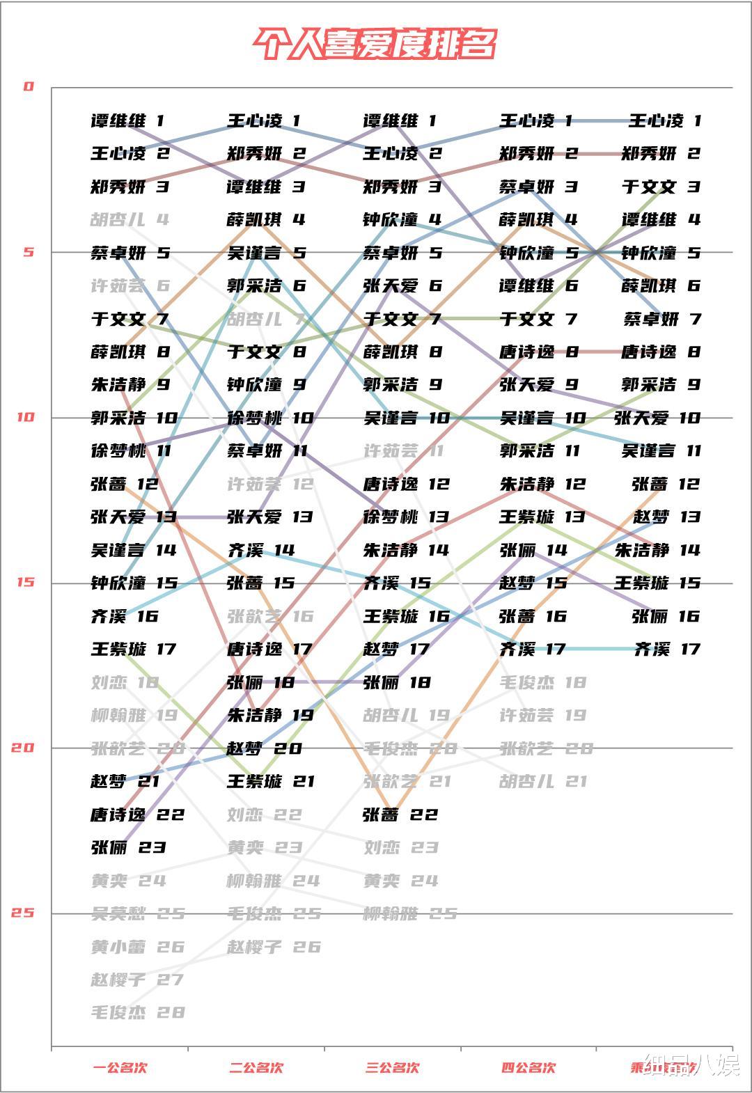 浪姐3|《浪姐3》乘风夜个人喜爱度大解析，二甲未变，季军殿军出人意料