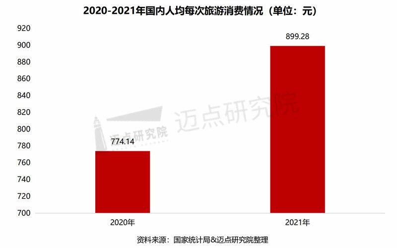 旅游业|2021 年中国旅游市场分析报告