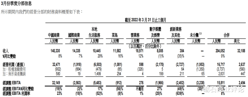 阿里巴巴|数百亿亏损的本地生活与大文娱们,张勇需要当心了