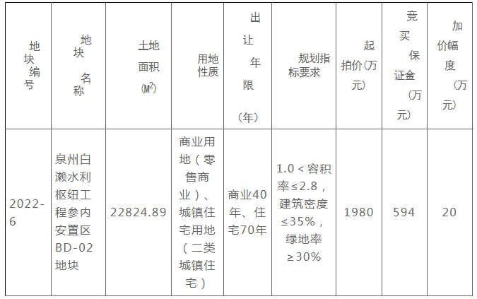 泉州|限价10782元/㎡!7.22泉州一幅商住地块将拍!