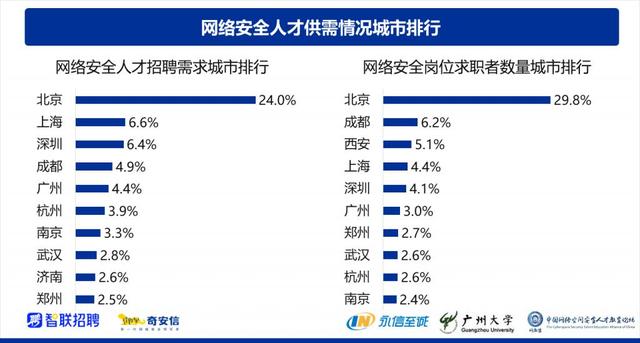 网络安全|2022网络安全人才市场现状