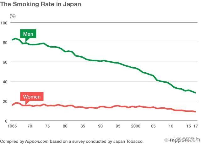 退休|禁烟新措施,日本不抽烟的打工仔每年可以多放7天假