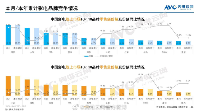 中兴|三星登顶全球电视市场!国内小米、海信比拼,网友:任重道远