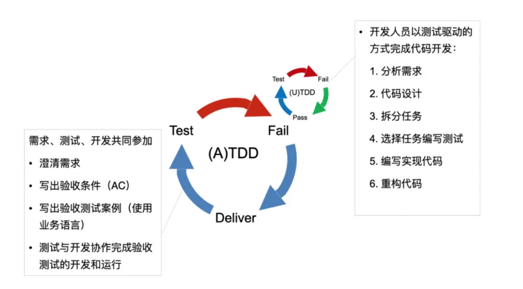 |Junit4入门之什么是TDD测试驱动开发？