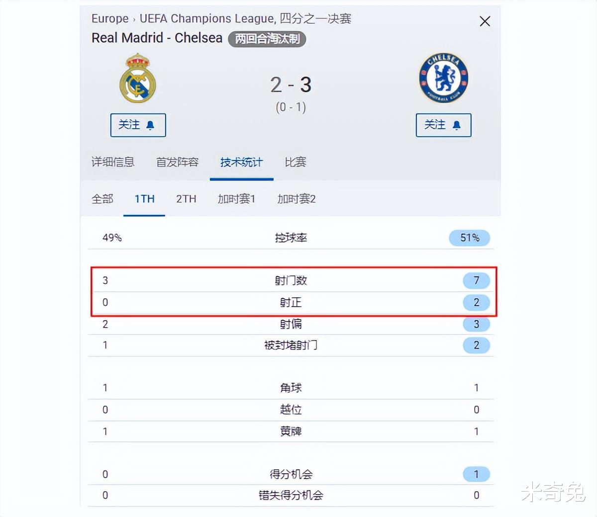 巴塞罗那|维尔纳本该青史留名！皇马起死回生的原因：安帅关键时刻太硬