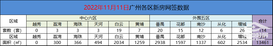 11月11日广州新房网签114套，增城以26套蝉联榜首之位！恭喜！