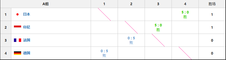 |中日首胜领跑，印尼双线开花，泰国惜败韩国，汤尤杯排位更新