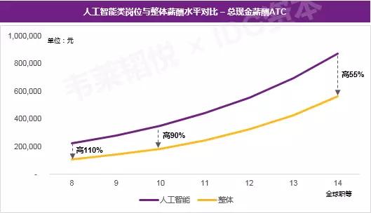 |AI 引领产业变革:平均薪资比程序员高110%!