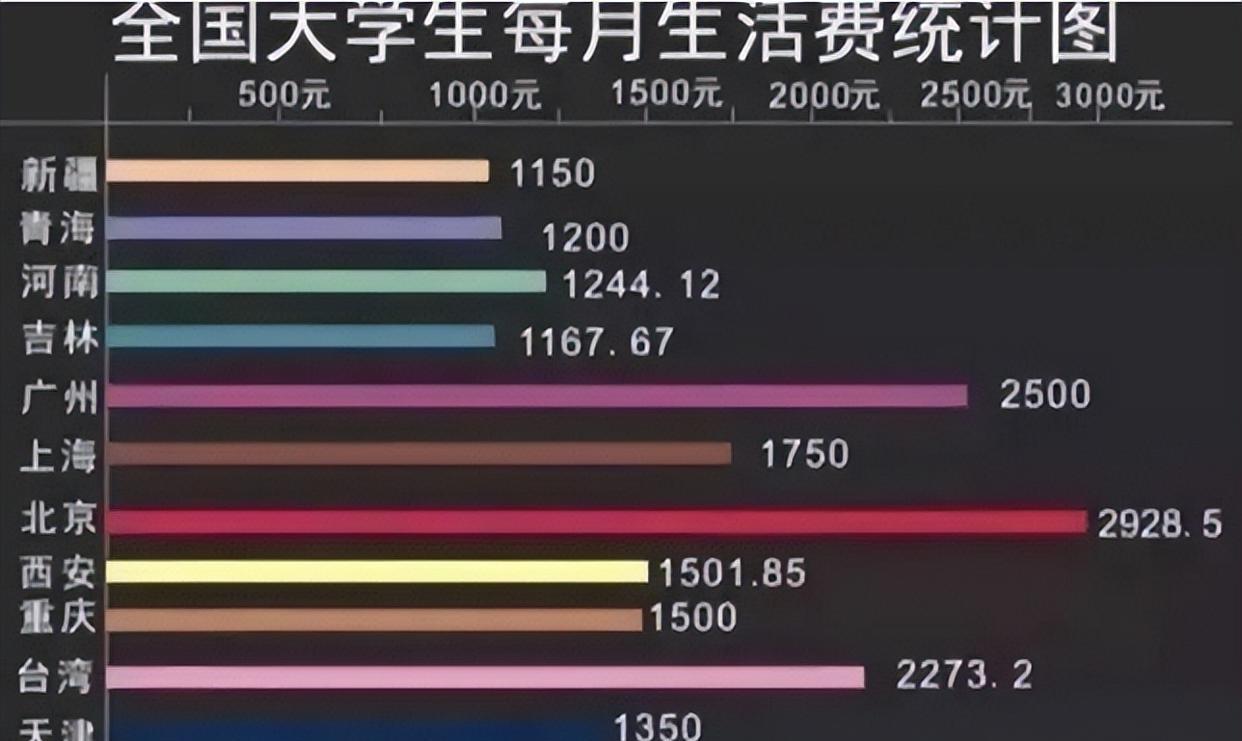 大学生每月多少生活费?因30元洗衣液,亲妈让大一新生去“贷款”