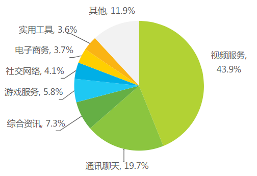 显卡|2022年App行业研究报告