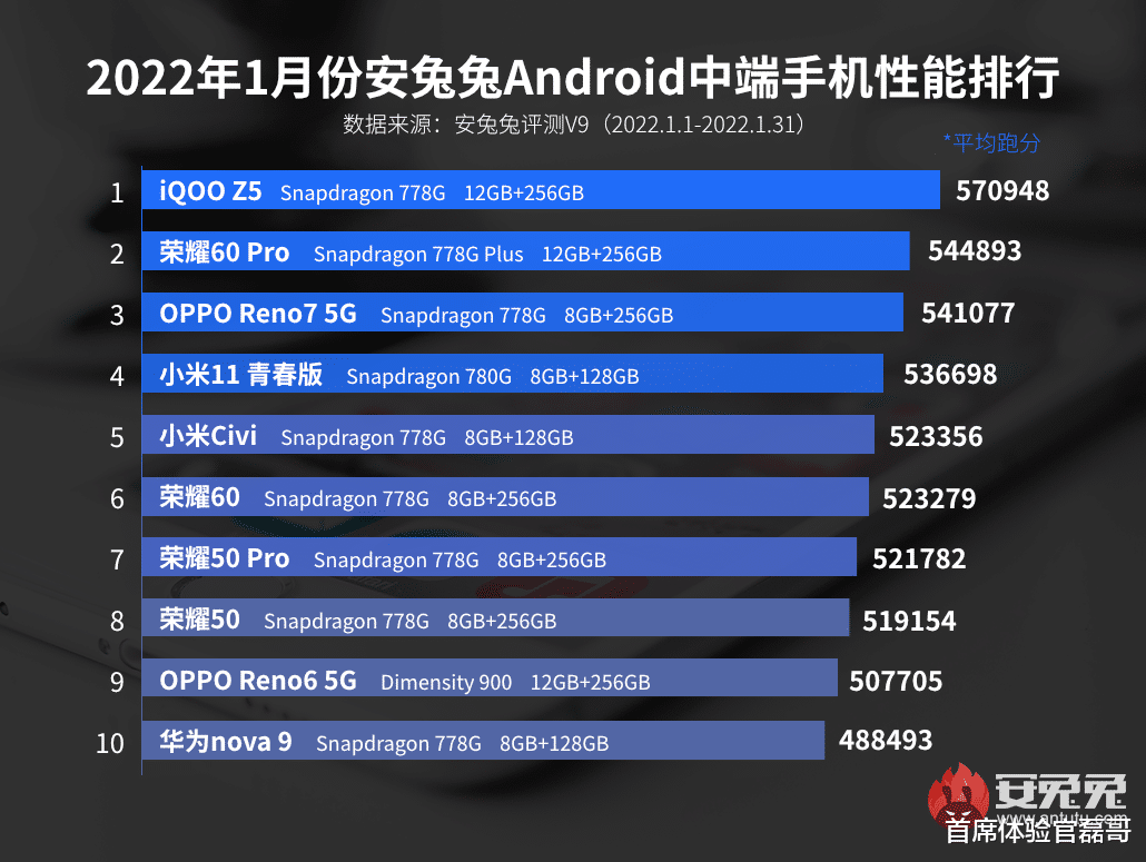 CPU|都是骁龙778G处理器，华为为什么不到50万分？