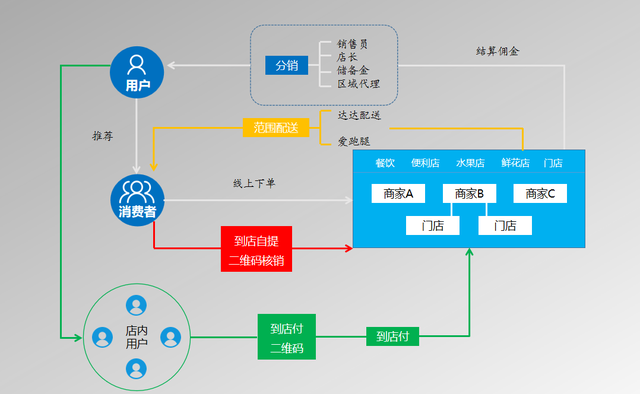 3D打印|O2O电商是什么？它和异业联盟的区别在哪？