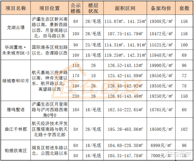 住房公积金|西安6盘价格公示,龙湖、绿城等上新!华润最低1.28万元/㎡!