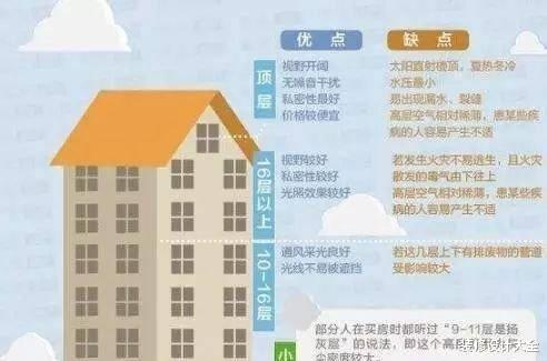 |不管一栋楼有多少层，这两层才是“黄金楼层”，内行人都在抢着买！