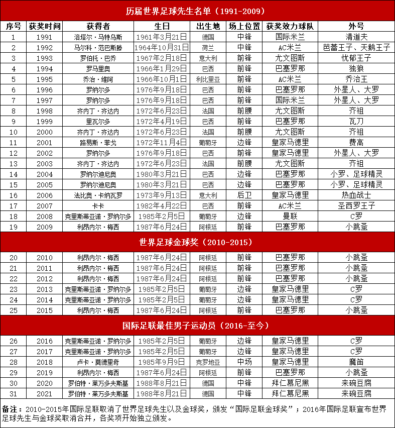 梅西|世界足球先生排行榜，梅西封神，C罗第二，其他的你认识几个？