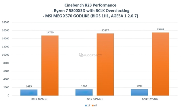 AMD|AMD限制超频的神U被破解:BIOS来解锁冲上4.9GHz