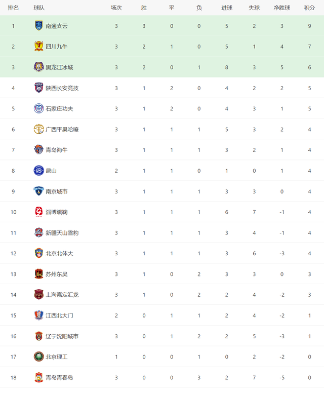 中甲|中甲最新积分榜：青春岛3连败垫底，北京理工回归首战送3分